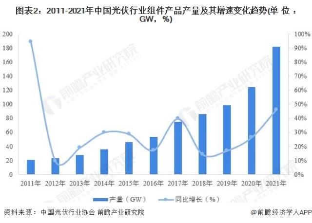 圖表2：2011-2021年中國(guó)光伏行業(yè)組件產(chǎn)品產(chǎn)量及其增速變化趨勢(shì)(單位：GW，%)