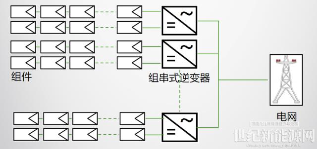 逆變器課堂| 光伏逆變器的分類