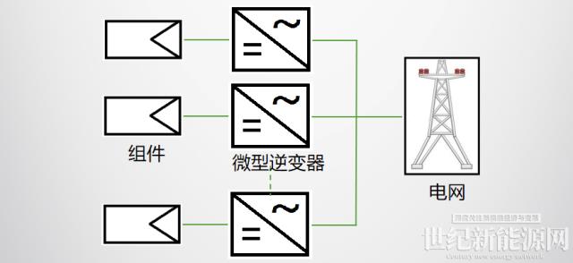 逆變器課堂| 光伏逆變器的分類