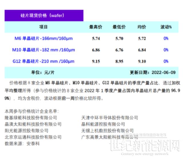6月國內硅片總供應量26-27GW(6.9)