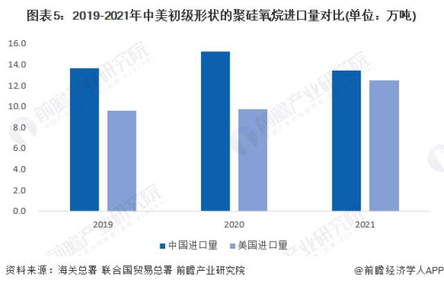 圖表5：2019-2021年中美初級形狀的聚硅氧烷進口量對比(單位：萬噸)