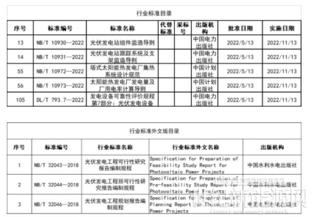 國(guó)家能源局:批準(zhǔn)8項(xiàng)光伏新標(biāo)準(zhǔn)