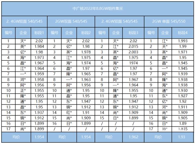 降價無望!組件最高報2.02元/瓦,硅料沖280元