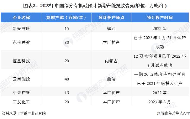 圖表3：2022年中國部分有機硅預計新增產能投放情況(單位：萬噸/年)
