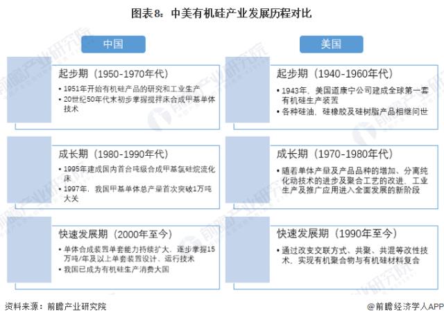 圖表8：中美有機硅產業發展歷程對比