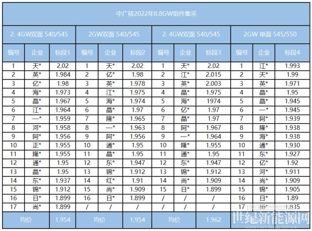 降價無望!組件最高報2.02元/瓦,硅料沖280元
