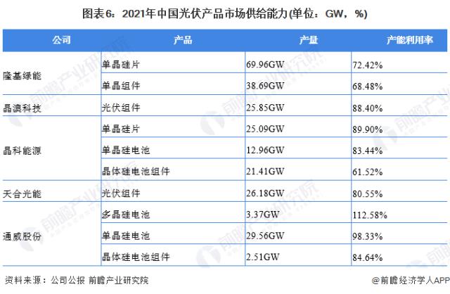 圖表6：2021年中國光伏產(chǎn)品市場供給能力(單位：GW，%)