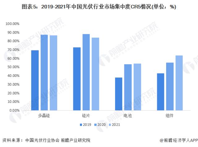 圖表5：2019-2021年中國光伏行業(yè)市場集中度CR5情況(單位：%)