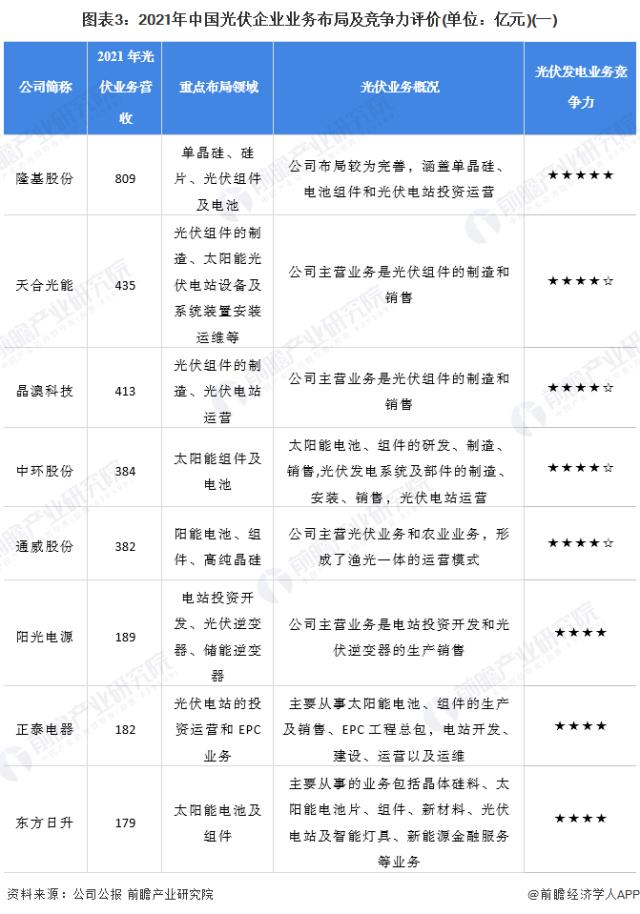 圖表3：2021年中國光伏企業(yè)業(yè)務(wù)布局及競爭力評價(單位：億元)(一)