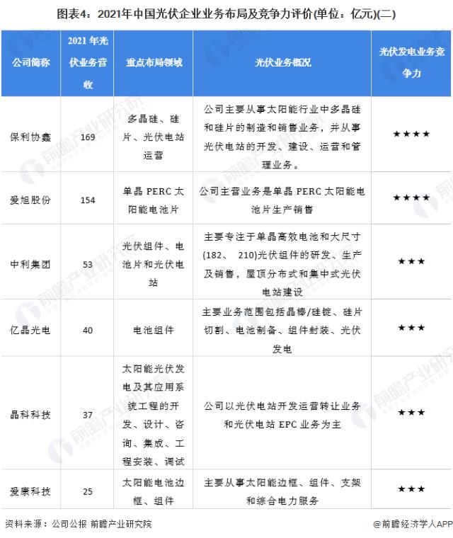 圖表4：2021年中國光伏企業(yè)業(yè)務(wù)布局及競爭力評價(單位：億元)(二)
