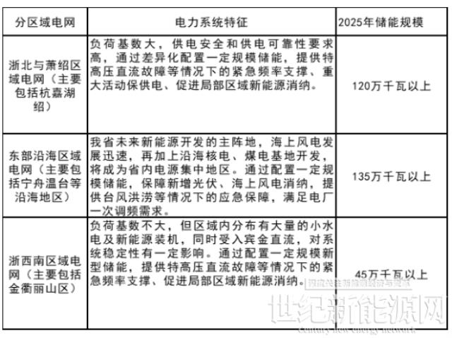 鼓勵整縣光伏開發地區集中建設獨立儲能!浙江省“十四五”新型儲能發展規劃出臺