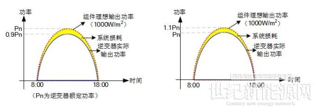 提升電站發電量,試試這幾招設計思路