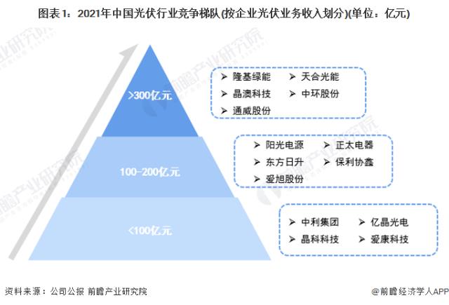 圖表1：2021年中國光伏行業(yè)競爭梯隊(按企業(yè)光伏業(yè)務(wù)收入劃分)(單位：億元)