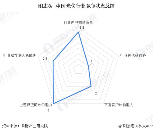 圖表8：中國光伏行業(yè)競爭狀態(tài)總結(jié)