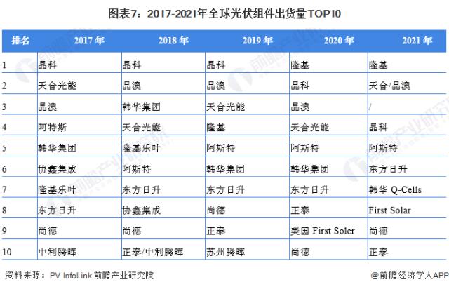 圖表7：2017-2021年全球光伏組件出貨量TOP10