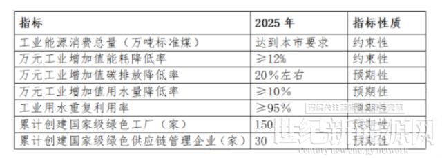 北京:加大光伏、光熱等可再生能源利用比例 鼓勵既有企業建筑屋頂實現光伏發電“應用盡用”