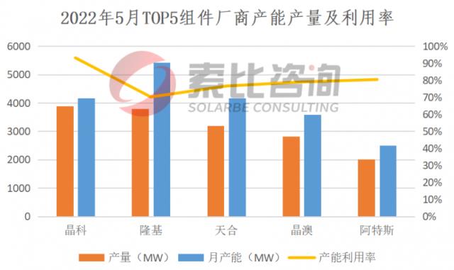 2022年5月產能產量報告：硅料擴產逐步達產，硅片產量恢復