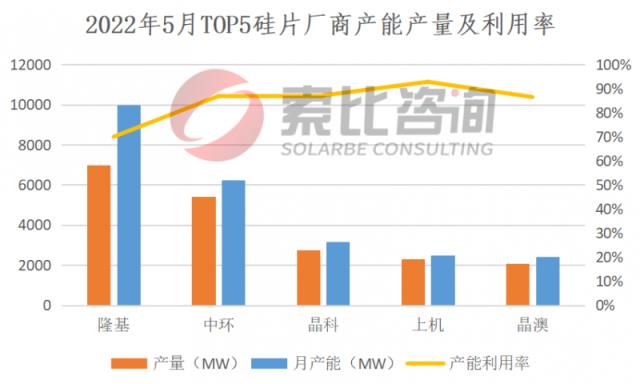 2022年5月產能產量報告：硅料擴產逐步達產，硅片產量恢復