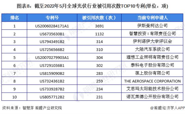 圖表8：截至2022年5月全球光伏行業被引用次數TOP10專利(單位：項)