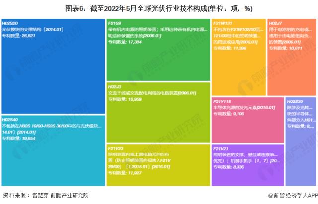 圖表6：截至2022年5月全球光伏行業技術構成(單位：項，%)