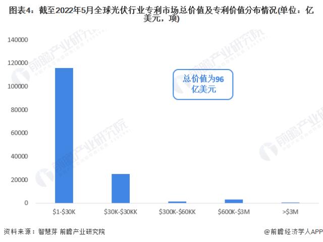 圖表4：截至2022年5月全球光伏行業專利市場總價值及專利價值分布情況(單位：億美元，項)