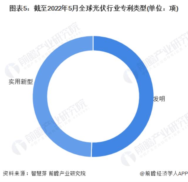 圖表5：截至2022年5月全球光伏行業專利類型(單位：項)