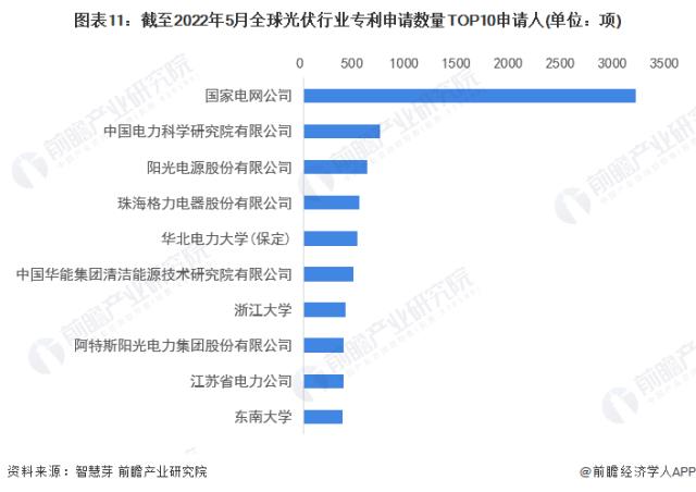 圖表11：截至2022年5月全球光伏行業專利申請數量TOP10申請人(單位：項)