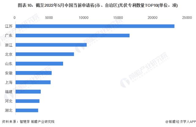 圖表10：截至2022年5月中國當前申請省(市、自治區)光伏專利數量TOP10(單位：項)