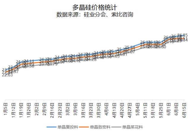 多晶硅延續漲勢，最高均價26.85萬元/噸