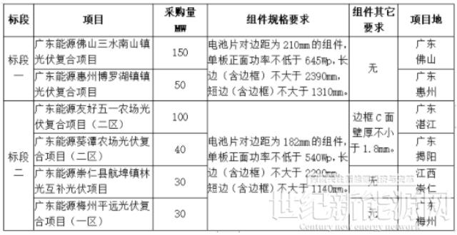 廣東電力2022年第三批400MW光伏組件招標(biāo)