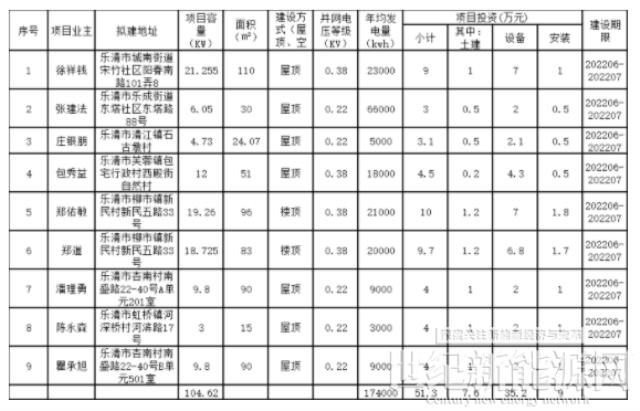 4.5MW!浙江樂清市2022年(第1批-第8批)居民家庭屋頂分布式光伏項目獲備案