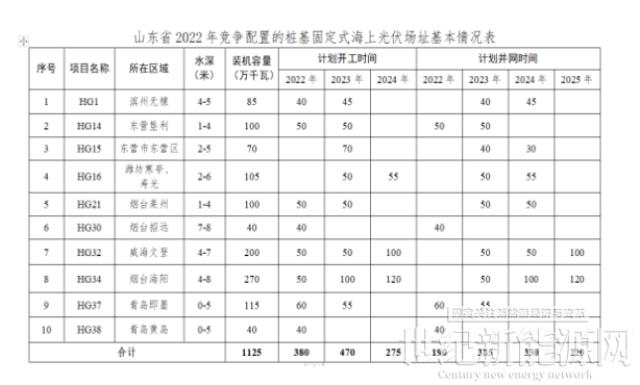 國(guó)家電投、國(guó)家能源集團(tuán)等牽頭!山東11.25GW海上光伏項(xiàng)目投資企業(yè)中標(biāo)公示