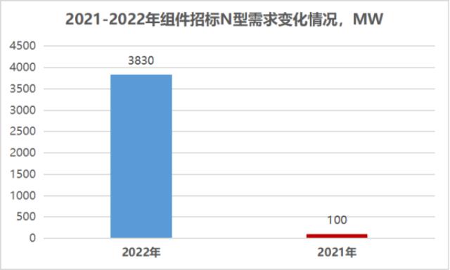 下半年國內光伏組件需求將爆發式增長