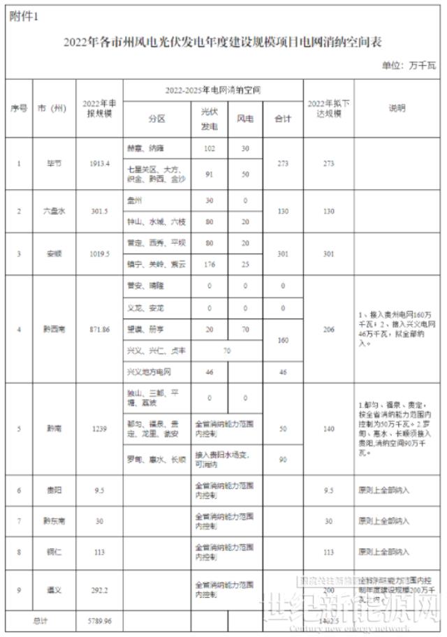 上報(bào)57.89GW 、優(yōu)選14GW！貴州啟動(dòng)2022年風(fēng)光項(xiàng)目申報(bào)