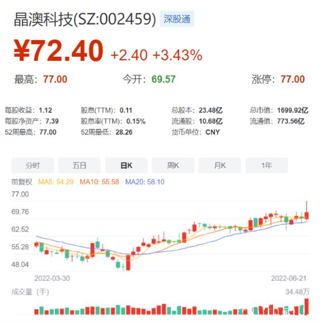 總市值逼近2000億,晶澳科技創出歷史新高