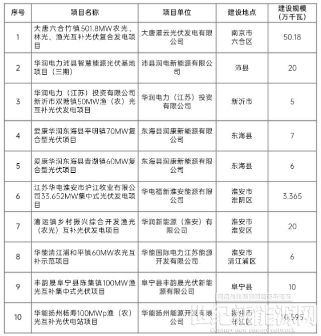 江蘇省2022年第二批市場化項目名單公布:華潤、大唐、華能綜合位列前三