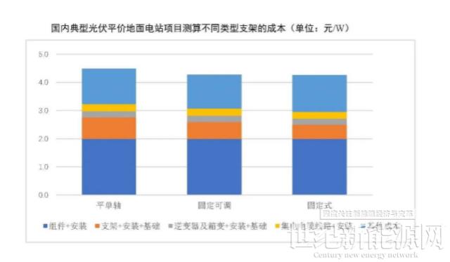光伏玻璃產能快速增長 跟蹤支架占比略有下降