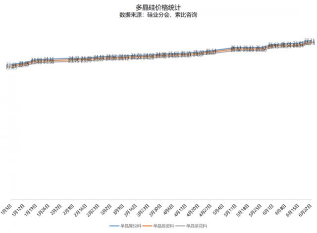 多晶硅價格16+4連漲，最高成交價28萬元/噸
