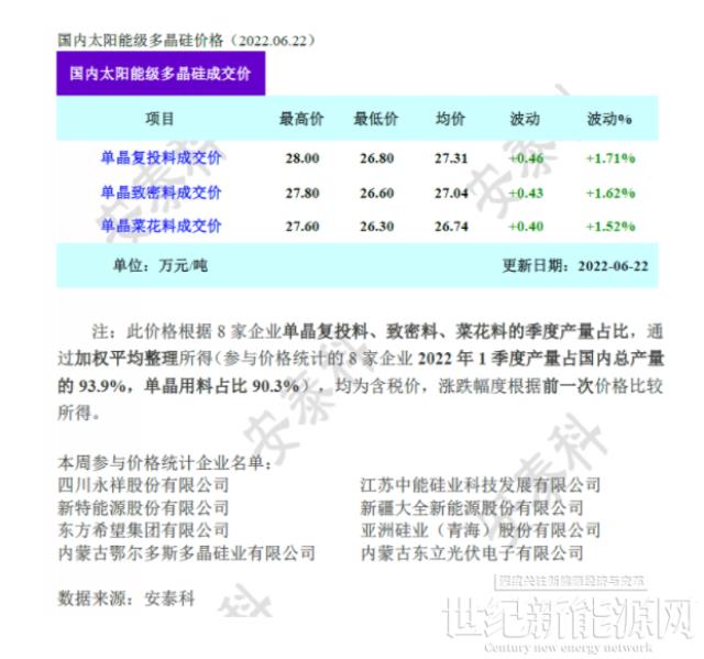 四連漲!硅料價格最高至28萬元/噸