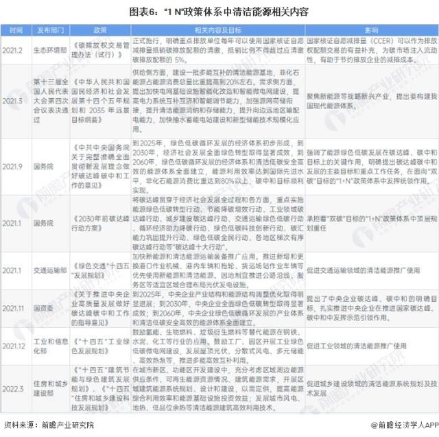 圖表6：“1+N”政策體系中清潔能源相關(guān)內(nèi)容