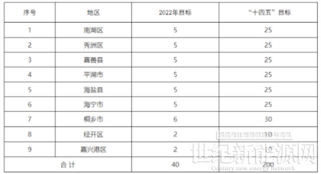 浙江嘉興:十四五確保新增光伏裝機2GW 試點地區年度新增光伏不少于50MW