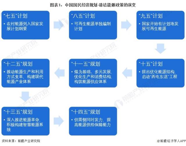 圖表1：中國國民經(jīng)濟規(guī)劃-清潔能源政策的演變