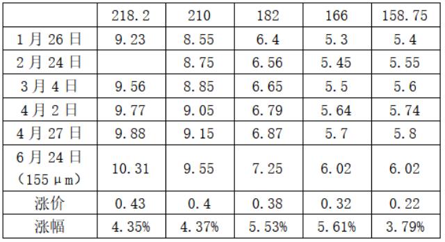 中環硅片漲價，最高漲幅5.61%