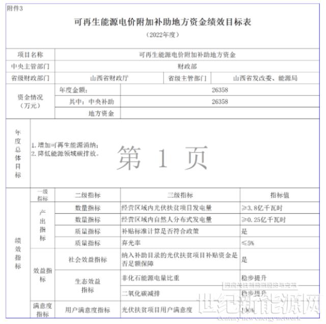 光伏12.545億元!財政部下達2022年地方電網風、光等補貼通知