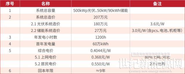 實用!3種儲能方案解鎖整縣推進新模式