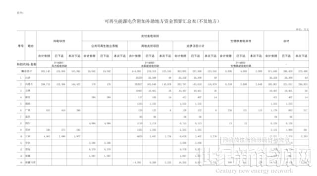 光伏12.545億元!財政部下達2022年地方電網風、光等補貼通知