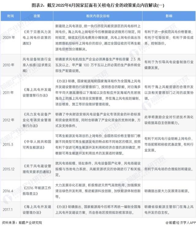 圖表2：截至2022年6月國家層面有關(guān)核電行業(yè)的政策重點內(nèi)容解讀(一)