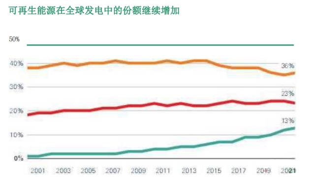新增風電光伏226GW!BP發布《世界能源統計年鑒2022》!