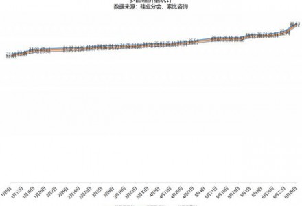 硅料價格暴漲超5%！最高成交價29萬元/噸