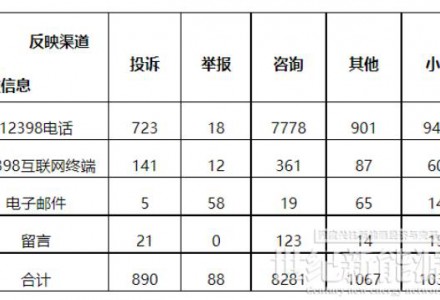 新能源和可再生能源58件!2022年5月12398能源監(jiān)管熱線投訴舉報(bào)處理情況通報(bào)